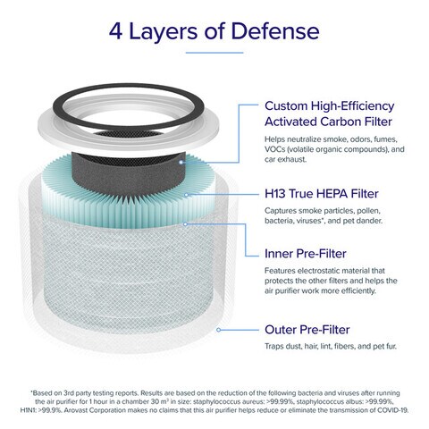 Levoit Core 300S True HEPA 4-Stage Smoke Remover Replacement Filter